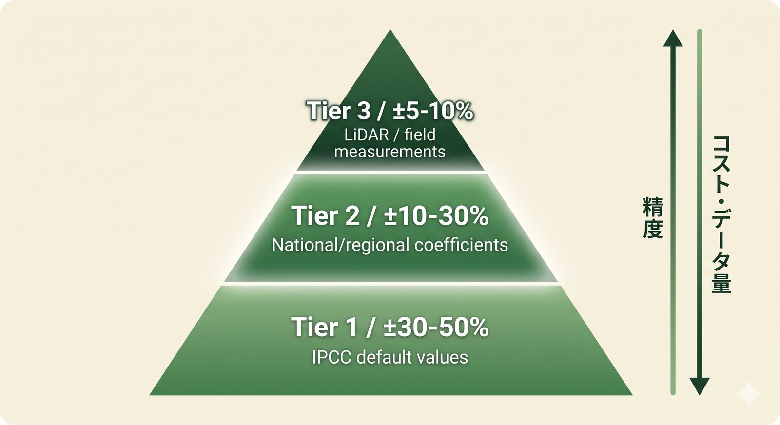 Tier 1 / 2 / 3 のピラミッド図：精度と必要データ量のトレードオフ