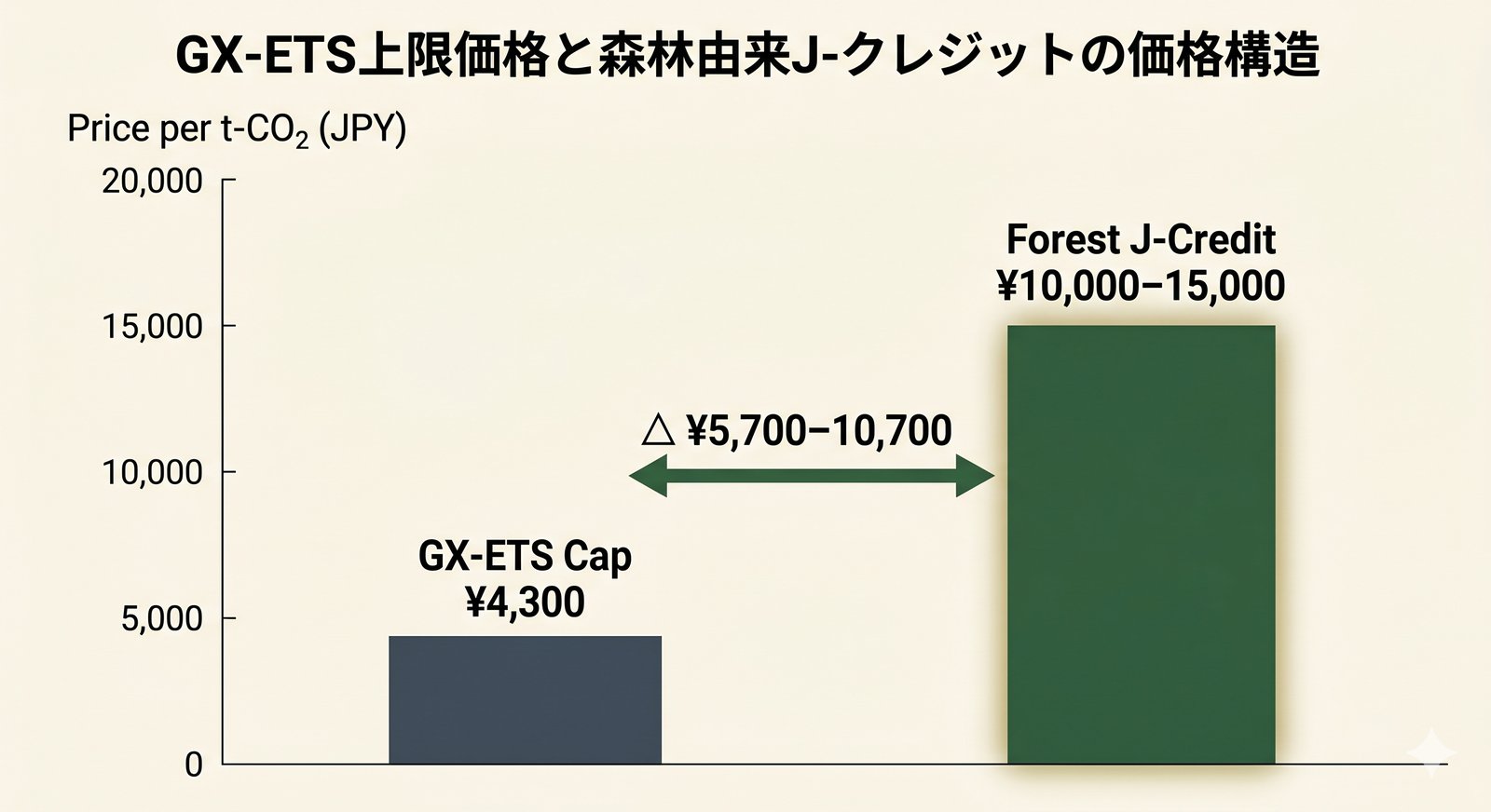 GX-ETS上限4,300円と森林由来J-クレジット¥10,000〜¥15,000の価格差を視覚化したグラフ