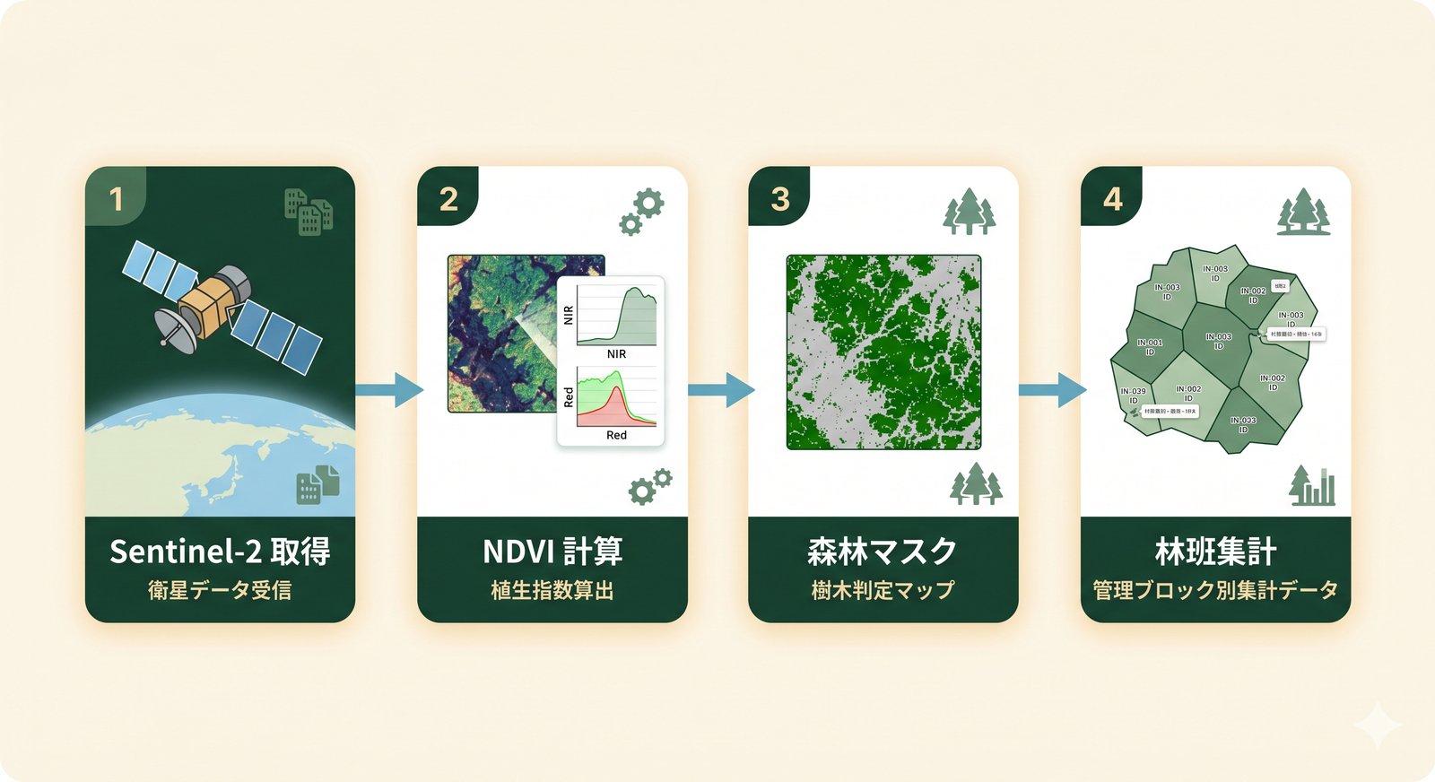 Sentinel-2 取得 → NDVI 計算 → 森林マスク → 林班集計のパイプライン