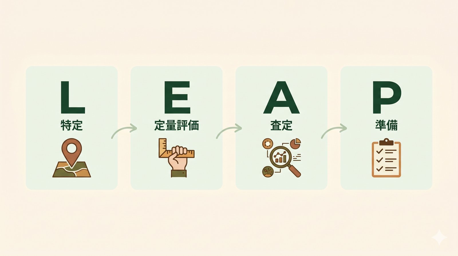 LEAPアプローチのフロー：Locate→Evaluate→Assess→Prepareの4ステップ