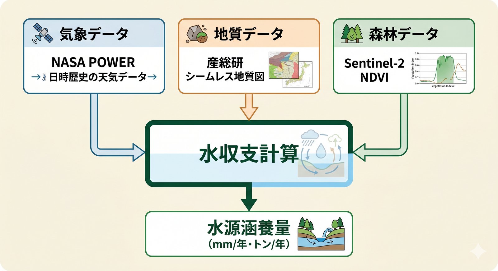 林野庁簡易評価法の処理フロー：気象・地質・森林データ → 水収支計算 → 水源涵養量